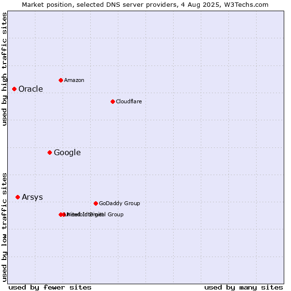 Market position of Google vs. Arsys vs. Oracle