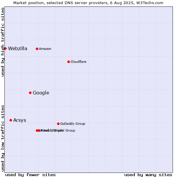 Market position of Google vs. Arsys vs. Webzilla