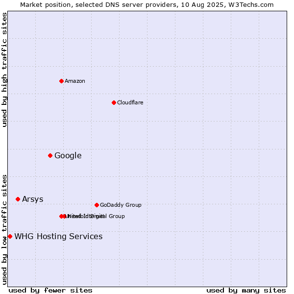 Market position of Google vs. Arsys vs. WHG Hosting Services