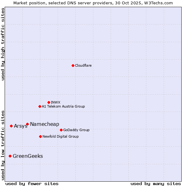 Market position of Namecheap vs. Arsys vs. GreenGeeks