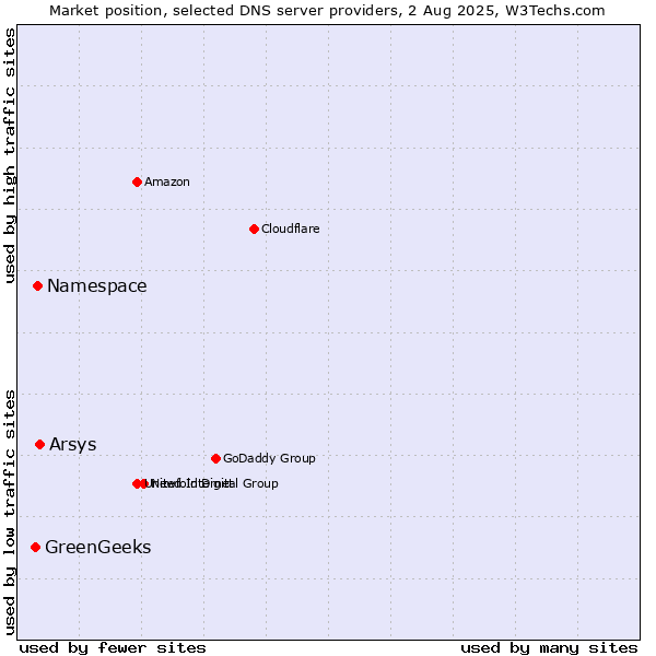Market position of Arsys vs. Namespace vs. GreenGeeks