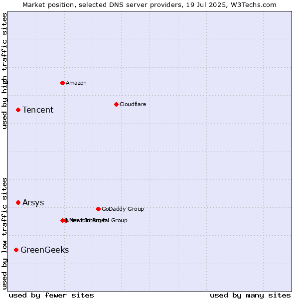 Market position of Tencent vs. Arsys vs. GreenGeeks