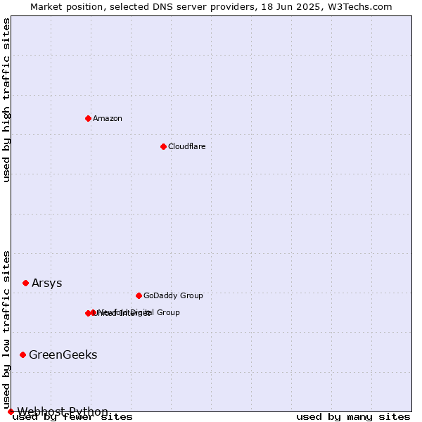 Market position of Arsys vs. GreenGeeks vs. Webhost Python