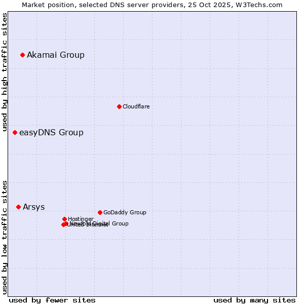 Market position of Akamai Group vs. Arsys vs. easyDNS Group