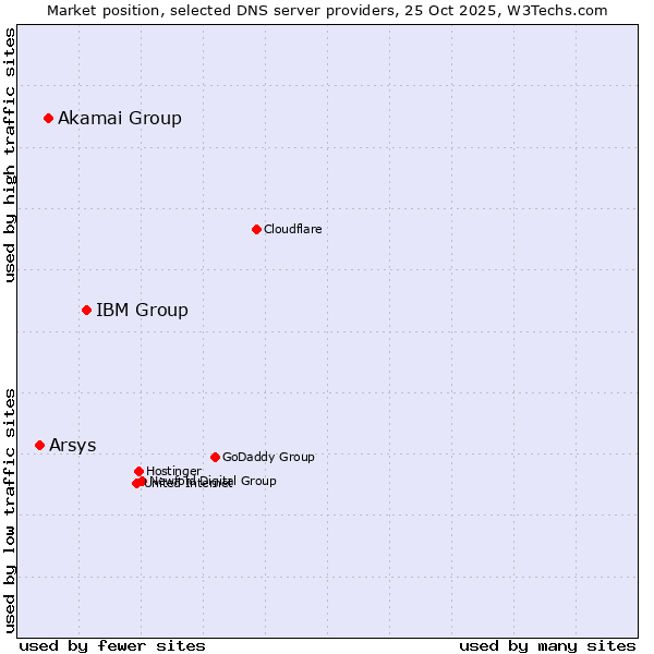 Market position of IBM Group vs. Akamai Group vs. Arsys