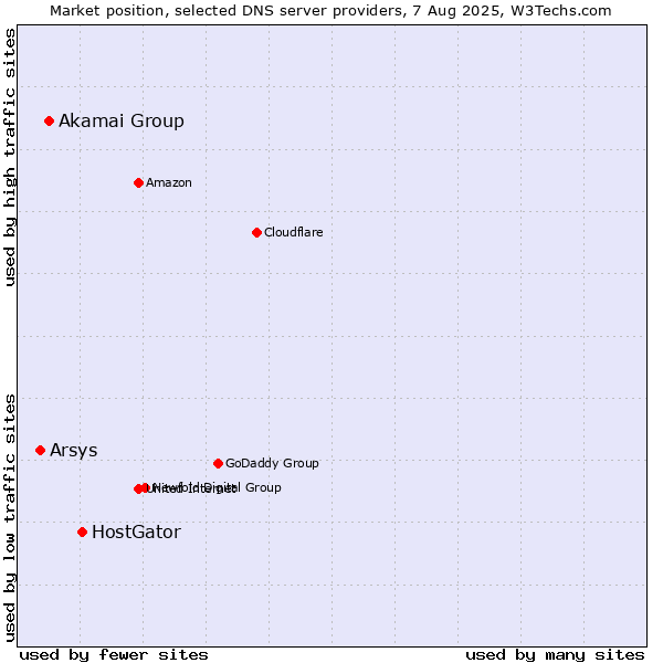 Market position of HostGator vs. Akamai Group vs. Arsys