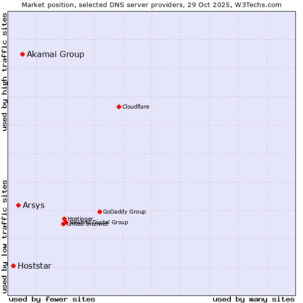 Market position of Akamai Group vs. Arsys vs. Hoststar