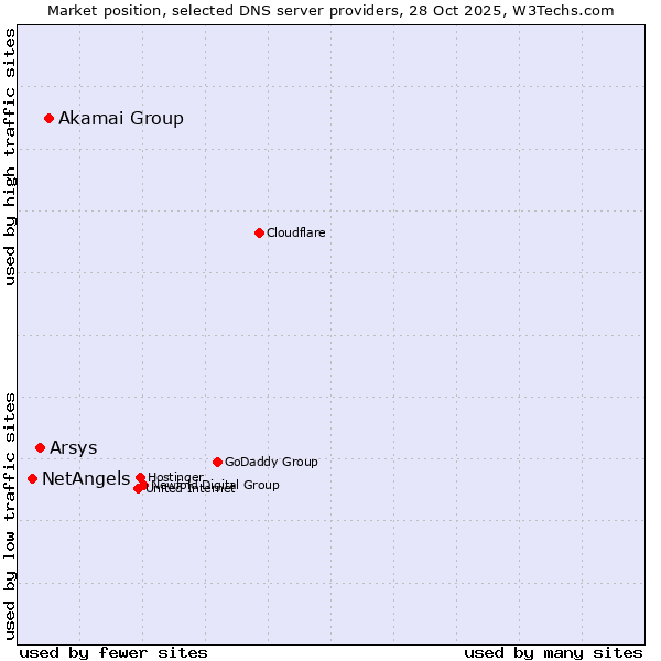 Market position of Akamai Group vs. Arsys vs. NetAngels