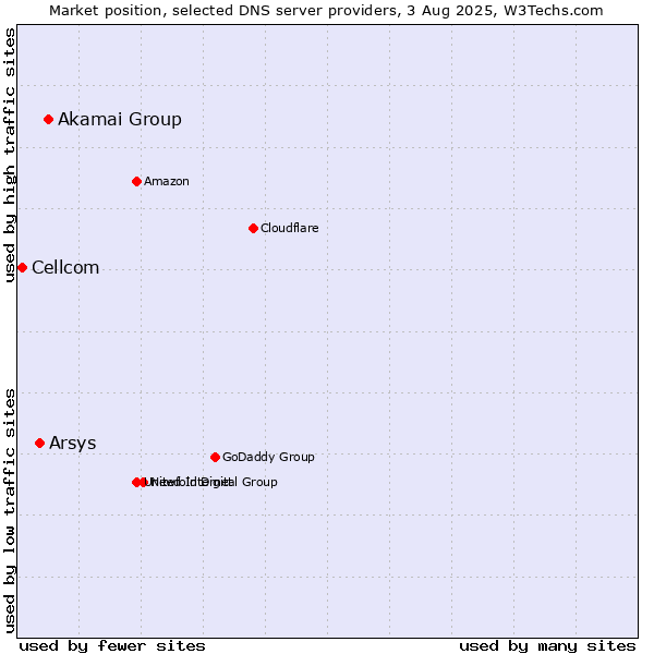 Market position of Akamai Group vs. Arsys vs. Cellcom
