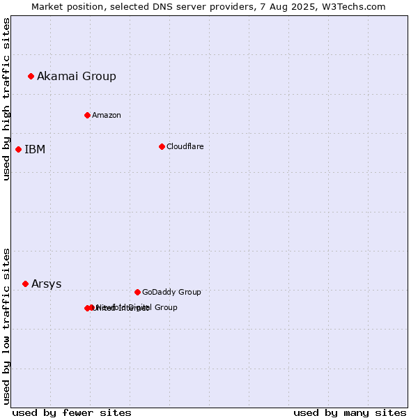 Market position of Akamai Group vs. Arsys vs. IBM