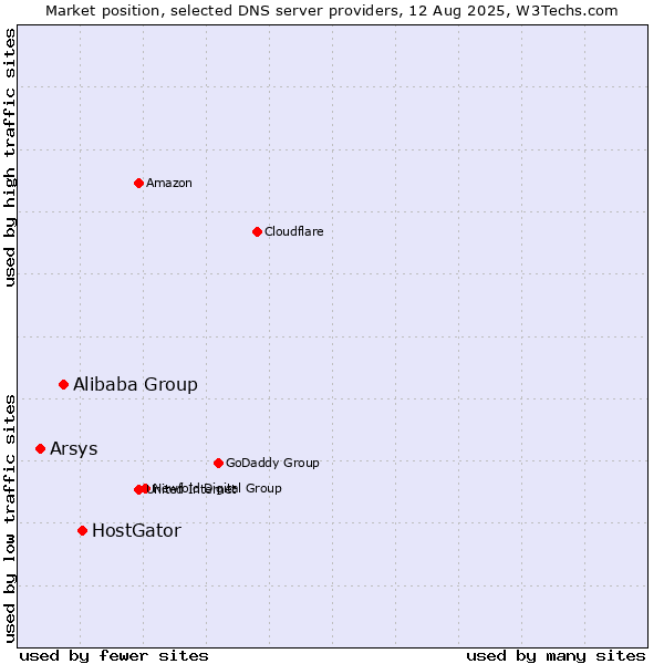 Market position of HostGator vs. Alibaba Group vs. Arsys