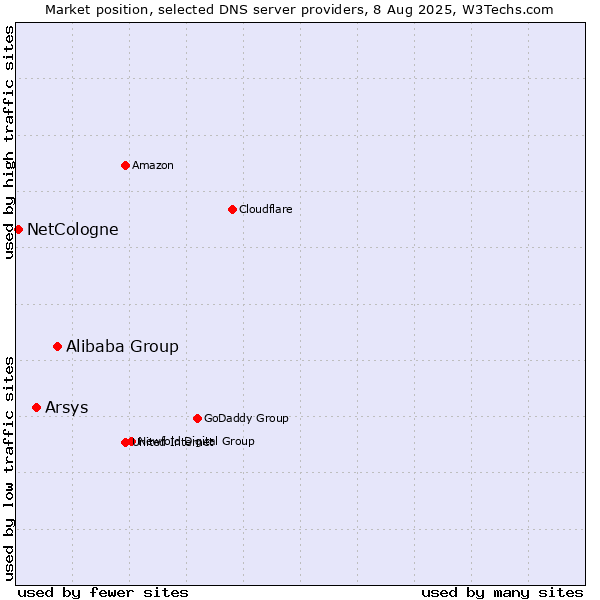 Market position of Alibaba Group vs. Arsys vs. NetCologne