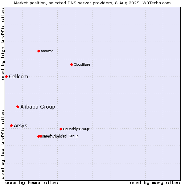 Market position of Alibaba Group vs. Arsys vs. Cellcom