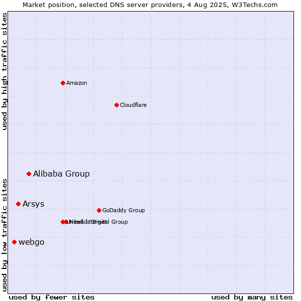Market position of Alibaba Group vs. Arsys vs. webgo