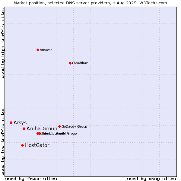 Market position of Aruba Group vs. HostGator vs. Arsys