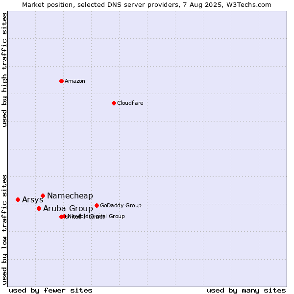 Market position of Namecheap vs. Aruba Group vs. Arsys