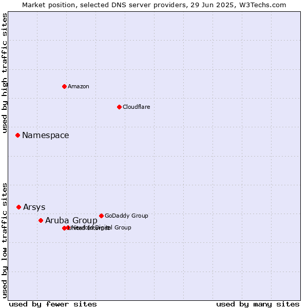 Market position of Aruba Group vs. Arsys vs. Namespace