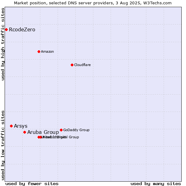Market position of Aruba Group vs. Arsys vs. RcodeZero