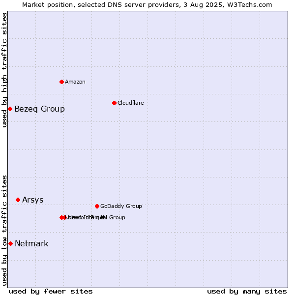 Market position of Arsys vs. Netmark vs. Bezeq Group