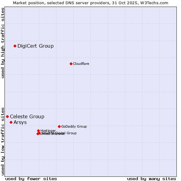 Market position of DigiCert Group vs. Arsys vs. Celeste Group