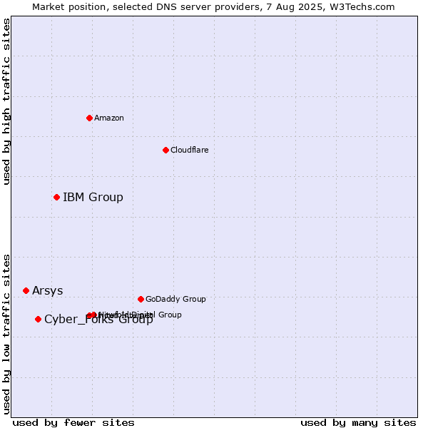 Market position of IBM Group vs. Cyber_Folks Group vs. Arsys