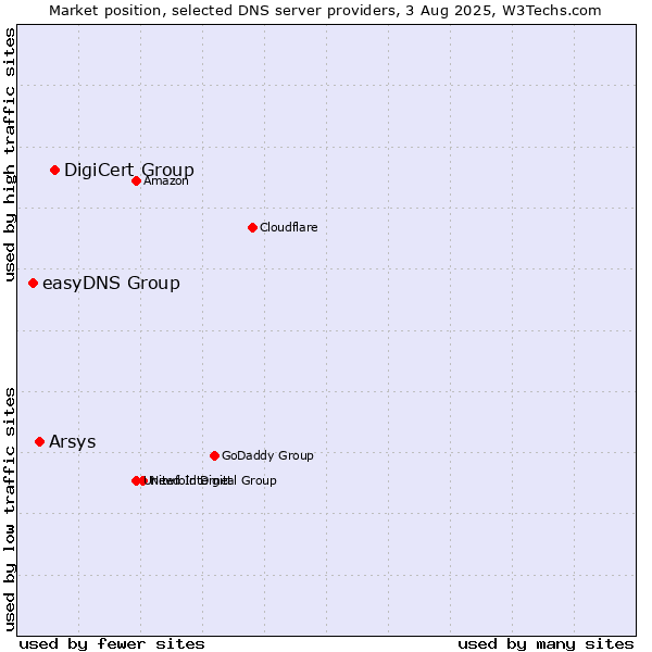 Market position of DigiCert Group vs. Arsys vs. easyDNS Group