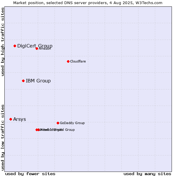 Market position of IBM Group vs. DigiCert Group vs. Arsys