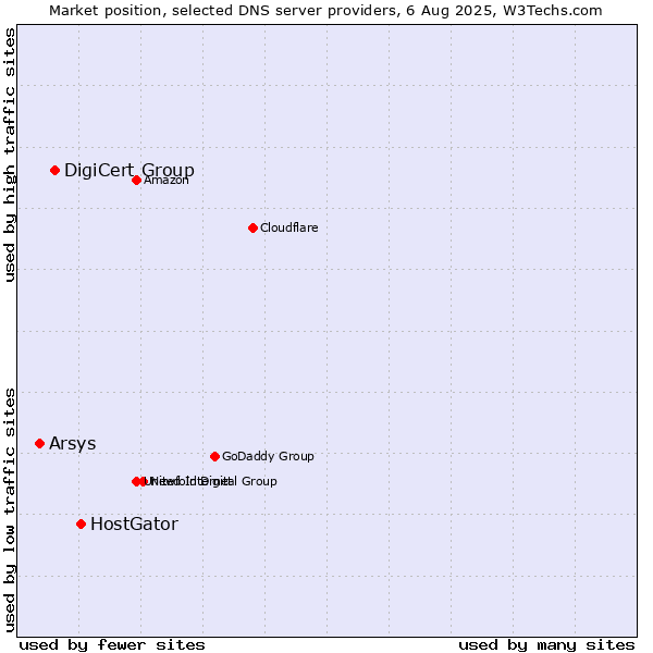Market position of HostGator vs. DigiCert Group vs. Arsys