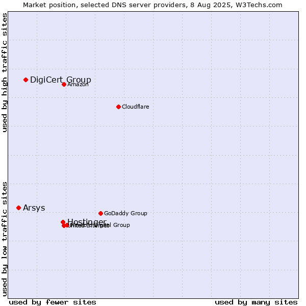 Market position of Hostinger vs. DigiCert Group vs. Arsys