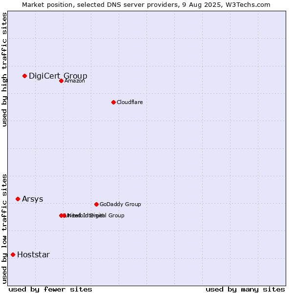 Market position of DigiCert Group vs. Arsys vs. Hoststar