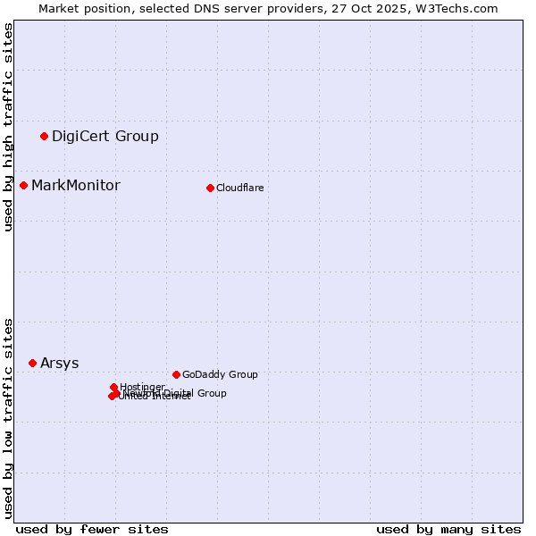 Market position of DigiCert Group vs. Arsys vs. MarkMonitor
