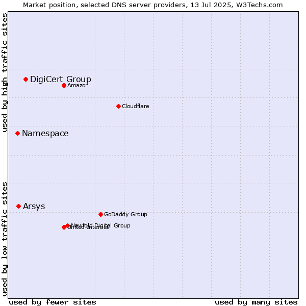 Market position of DigiCert Group vs. Arsys vs. Namespace