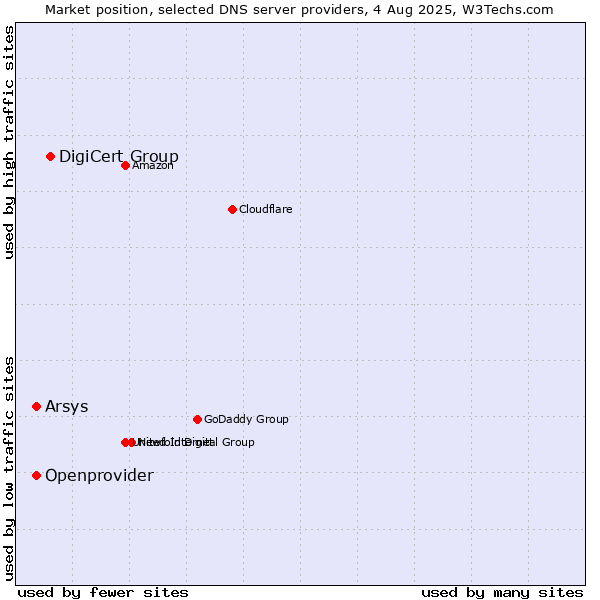 Market position of DigiCert Group vs. Arsys vs. Openprovider