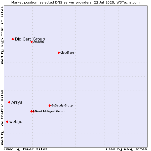 Market position of DigiCert Group vs. Arsys vs. webgo