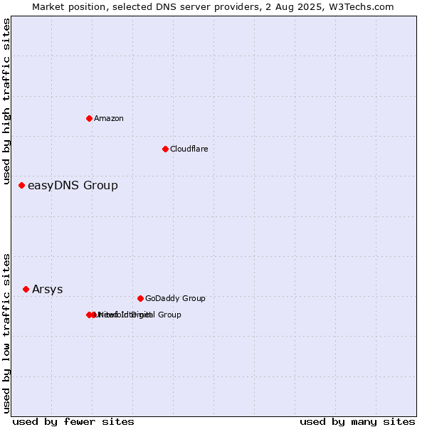 Market position of Arsys vs. easyDNS Group