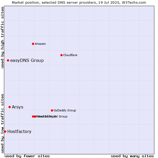 Market position of Arsys vs. easyDNS Group vs. Hostfactory