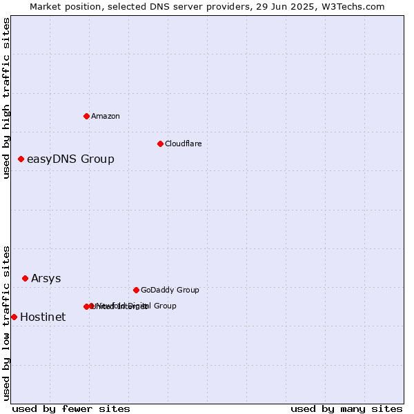 Market position of Arsys vs. easyDNS Group vs. Hostinet