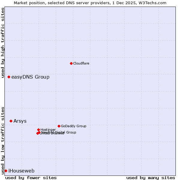 Market position of Arsys vs. easyDNS Group vs. iHouseweb