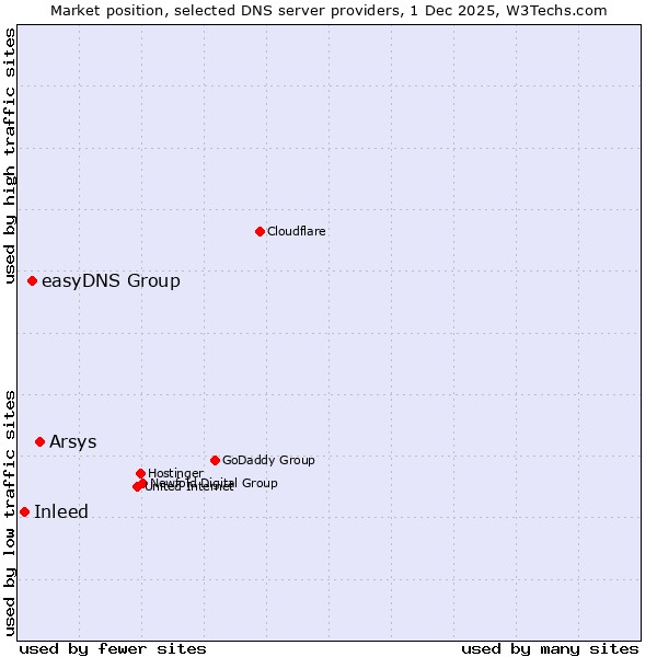 Market position of Arsys vs. easyDNS Group vs. Inleed