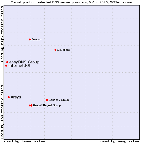 Market position of Arsys vs. easyDNS Group vs. Internet.BS