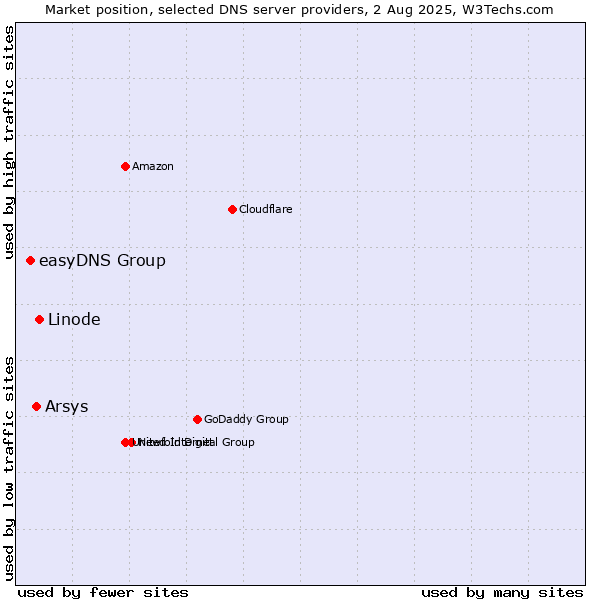 Market position of Linode vs. Arsys vs. easyDNS Group