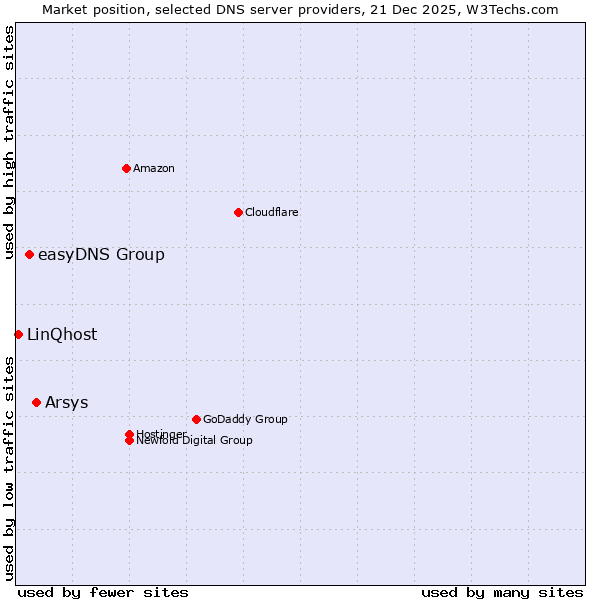 Market position of Arsys vs. easyDNS Group vs. LinQhost