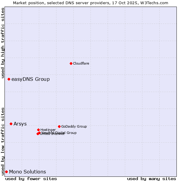 Market position of Arsys vs. easyDNS Group vs. Mono Solutions