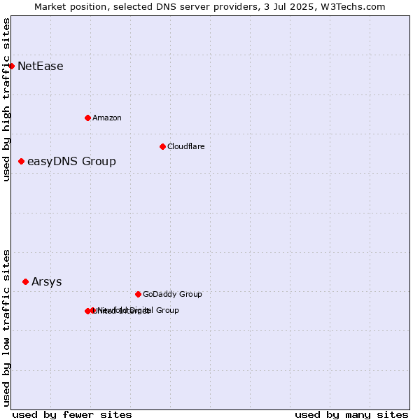 Market position of Arsys vs. easyDNS Group vs. NetEase