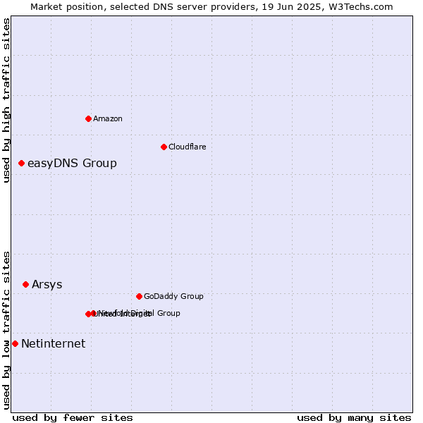 Market position of Arsys vs. easyDNS Group vs. Netinternet