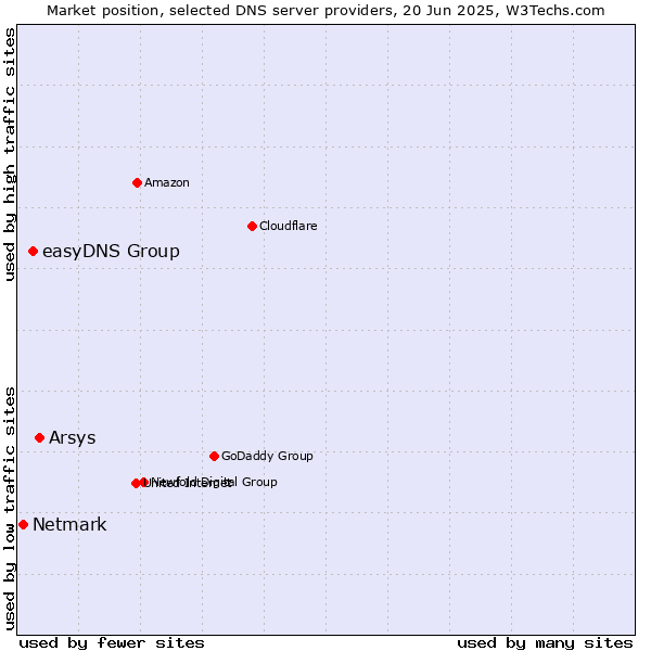 Market position of Arsys vs. easyDNS Group vs. Netmark