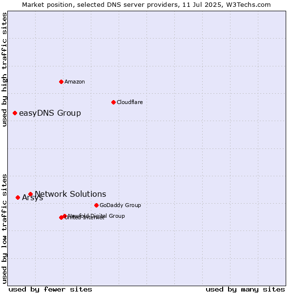 Market position of Network Solutions vs. Arsys vs. easyDNS Group