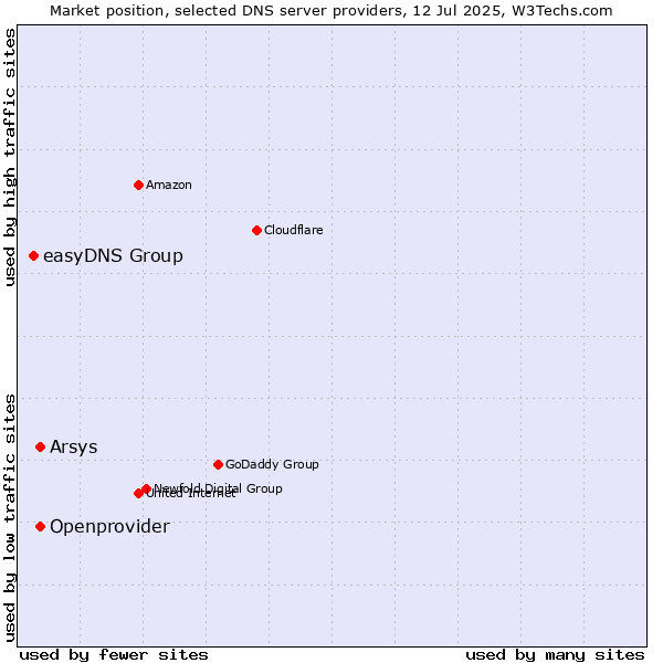 Market position of Arsys vs. Openprovider vs. easyDNS Group