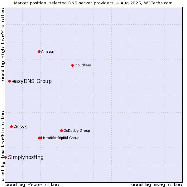 Market position of Arsys vs. easyDNS Group vs. Simplyhosting