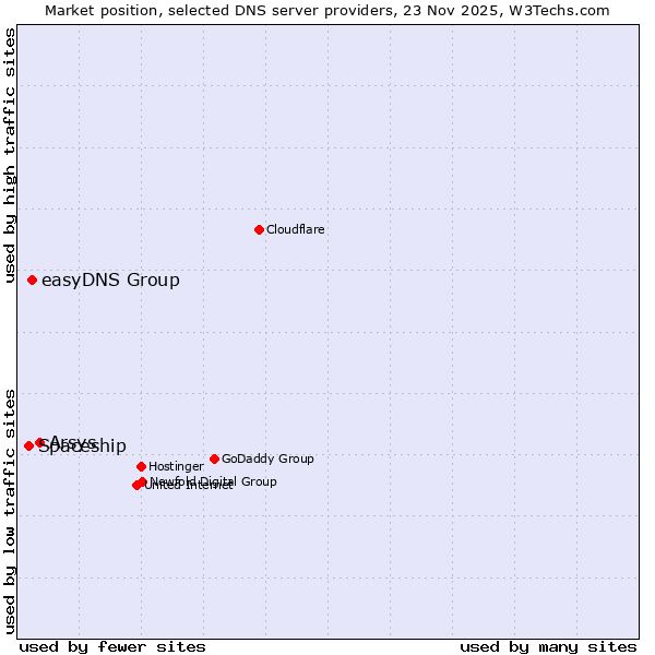Market position of Arsys vs. easyDNS Group vs. Spaceship